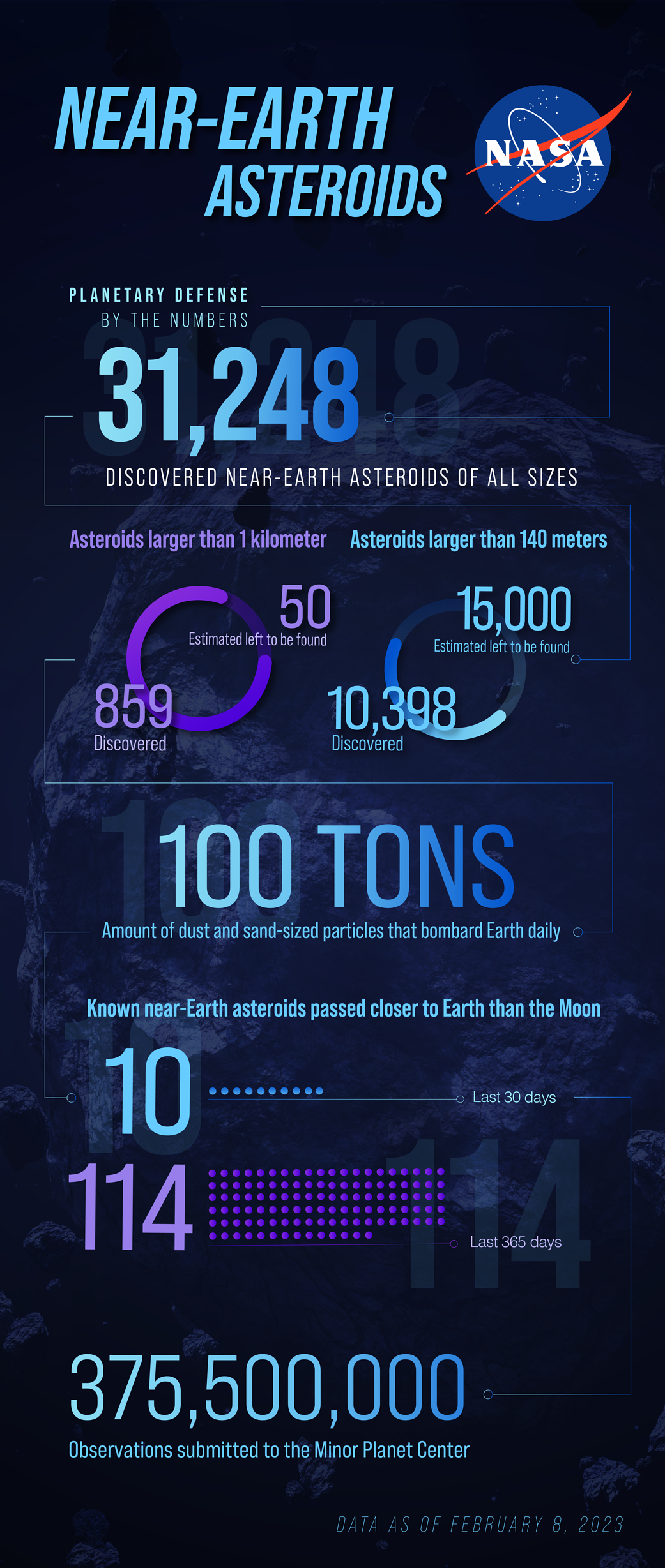 Labeled infographic highlighting to-date near-Earth asteroid data from NASA’s Planetary Defense Coordination Office.