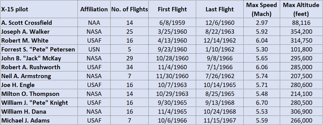 Summary of X-15 pilots’ accomplishments.