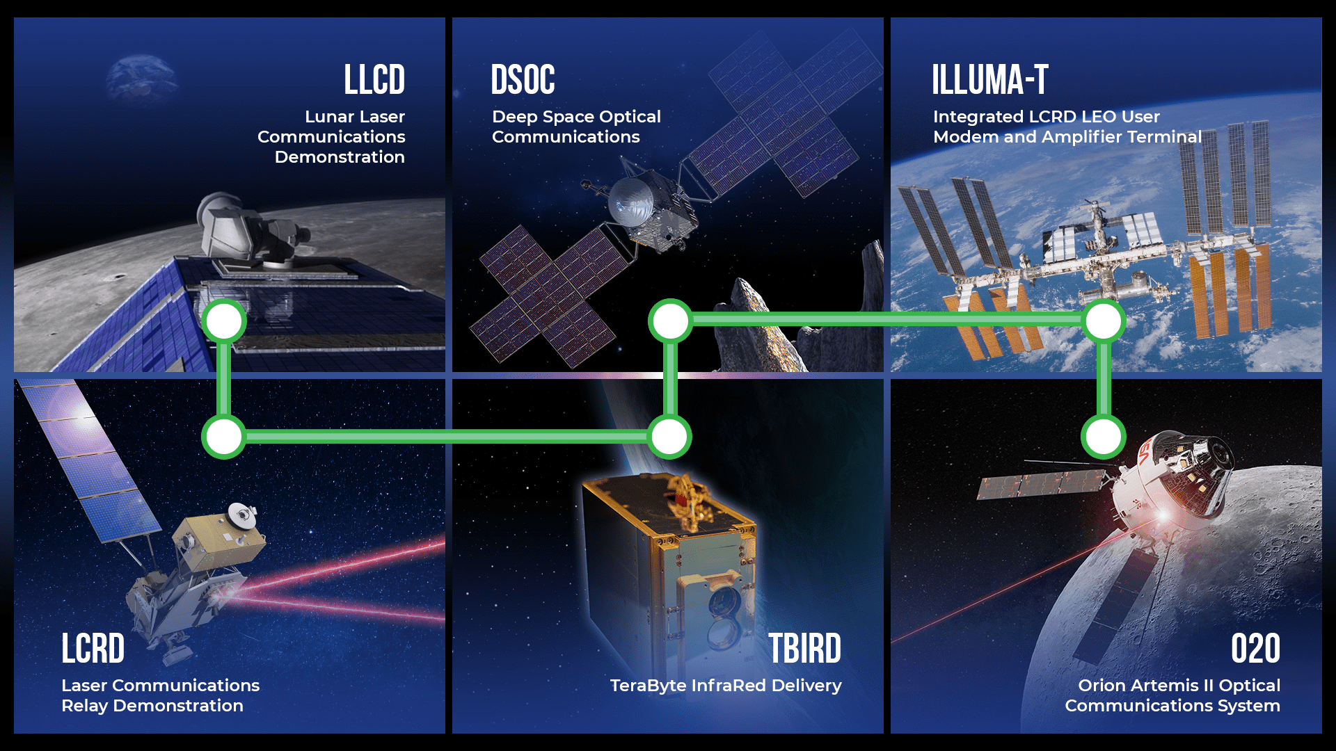 LLCD, LCRD, TBIRD, DSOC, ILLUMA-T, and O2O in a roadmap
