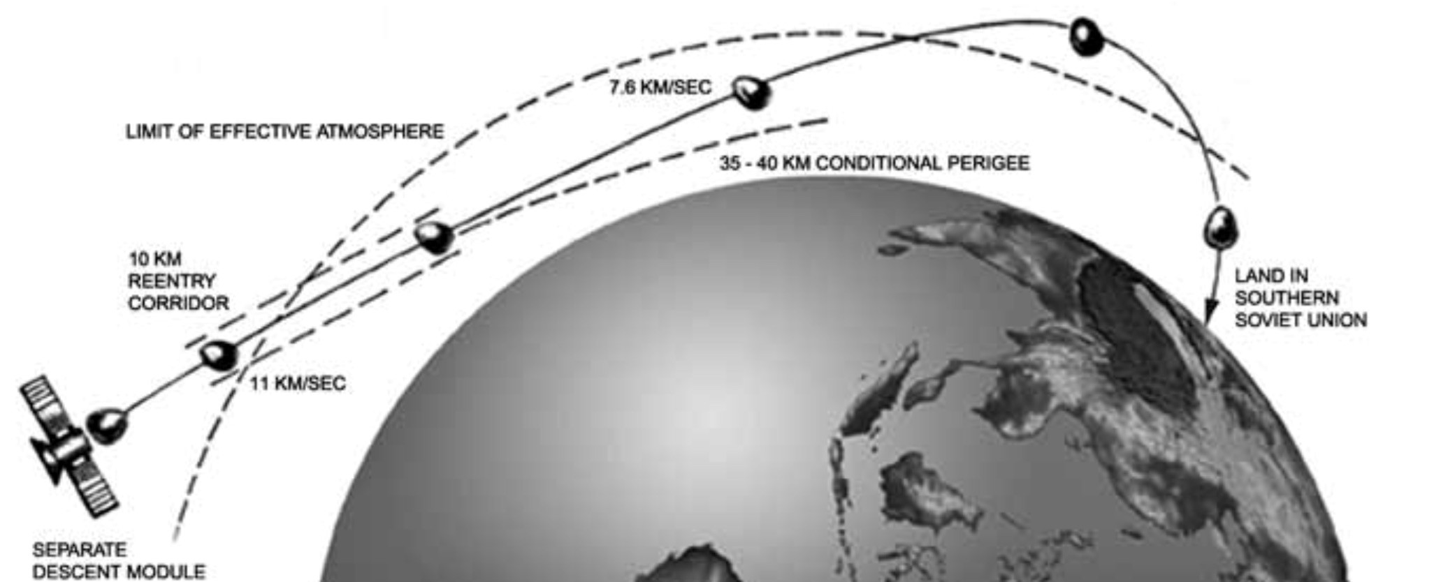 Depiction of Zond 6’s skip reentry trajectory flown