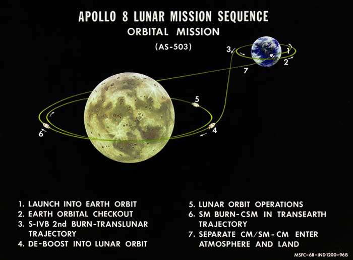 Image of the circumlunar trajectory of Apollo 8