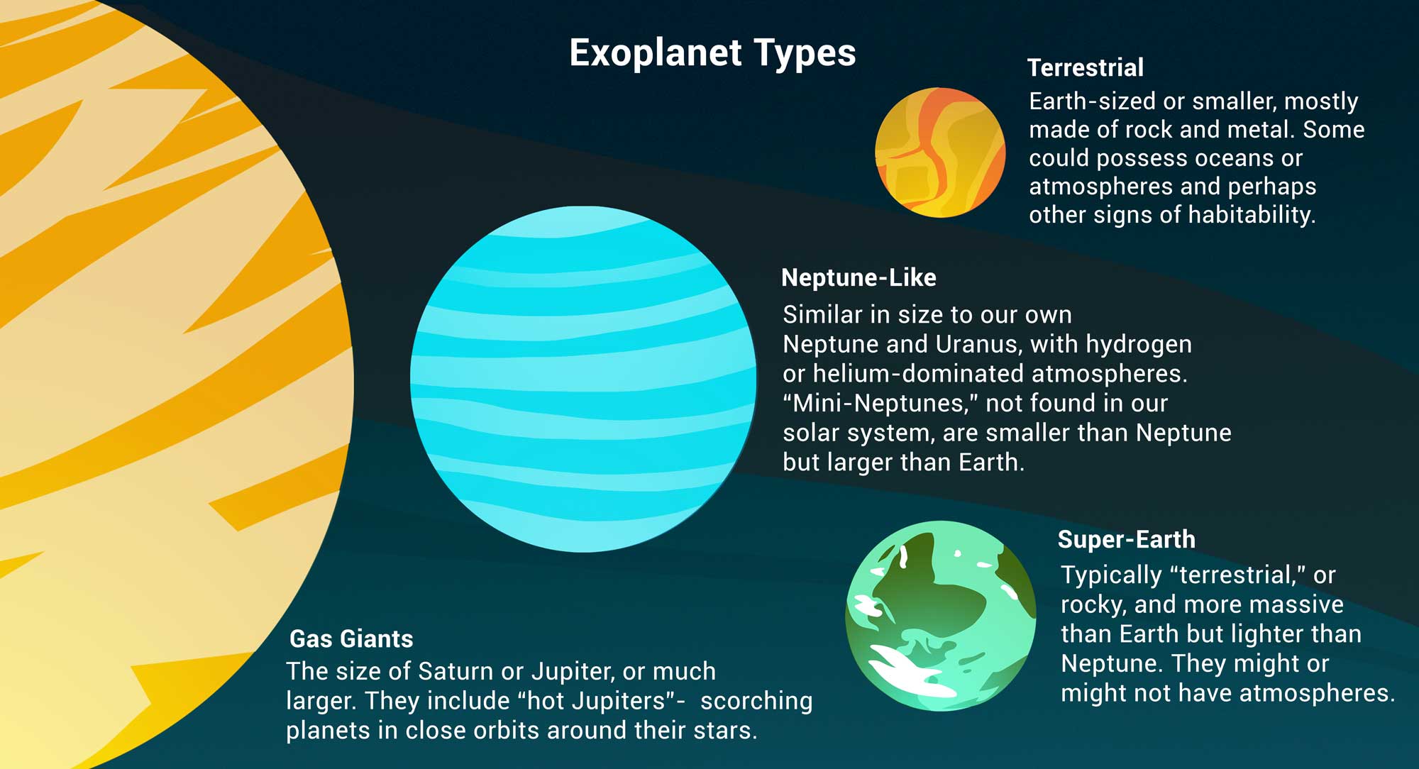 This infographic details the main types of exoplanets