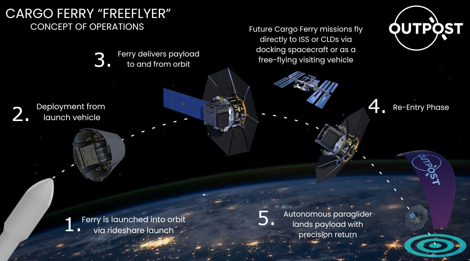 A concept infographic depicting the Cargo Ferry cargo transportation vehicle’s launch and return process.