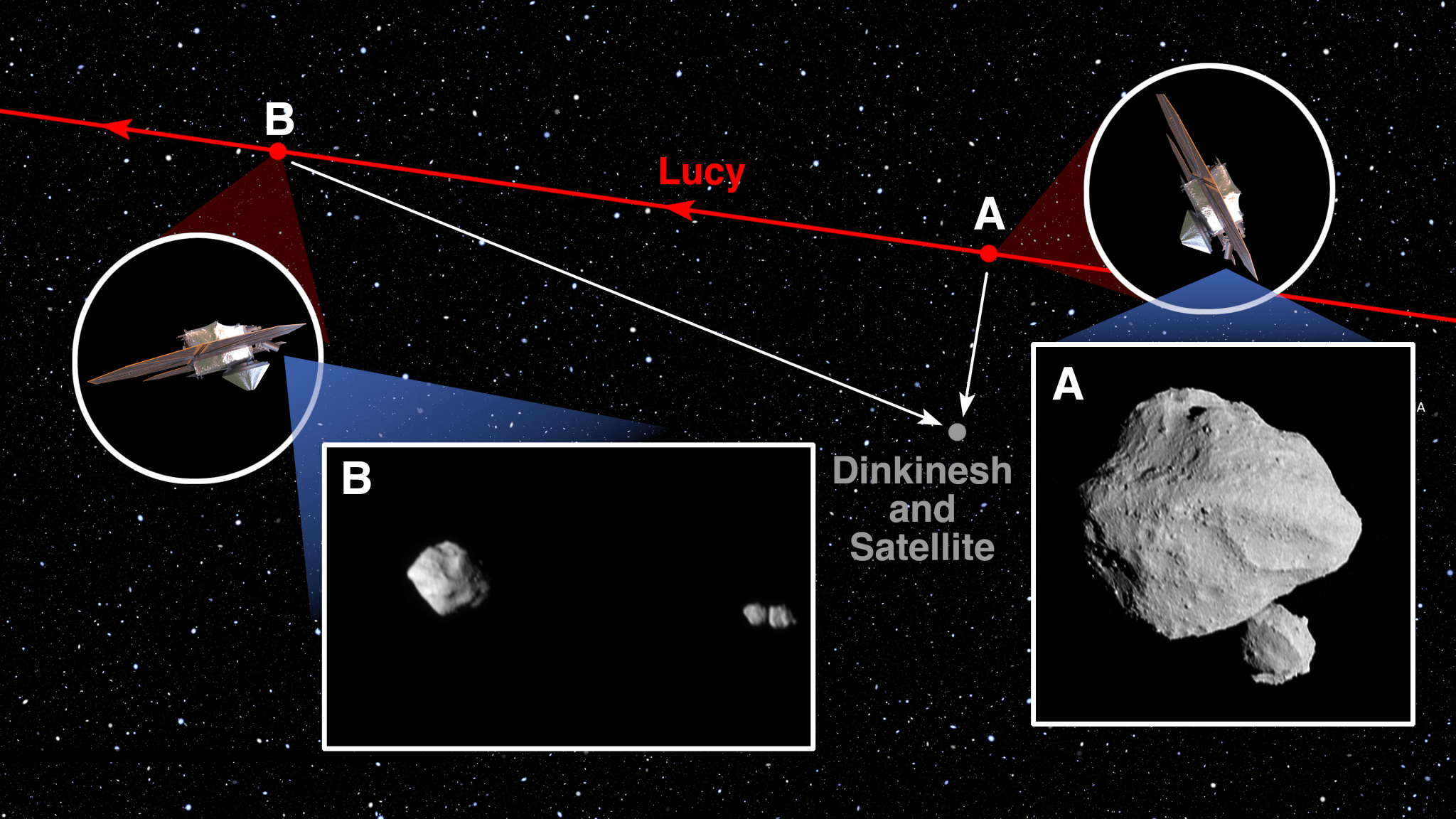 A diagram showing photographs of the asteroid Dinkinesh at two angles, as captured by NASA's Lucy spacecraft on its flyby. The spacecraft's flight path is represented by a red line that pans the top portion of the image from right to left, represented by arrow heads pointing left. There are four inset images, two show the Lucy spacecraft at different angles at point A (right) and point B (left). Point A shows the first image taken of Dinkinesh, showing the asteroid and its small satellite. Point B shows the second image taken at a different angle of Dinkinesh, now showing two small grey satellites orbiting the asteroid.