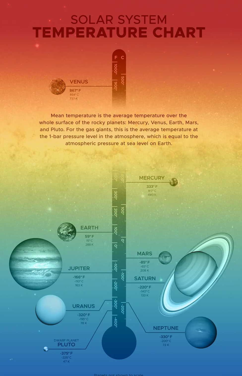 A colorful. symbolic thermometer showing planets in our solar system ordered from hottest a the top to coldest at the bottom. The top of the graphic is red, then it fades to orange, yellow, green, then blue. It has illustrations of the planets.