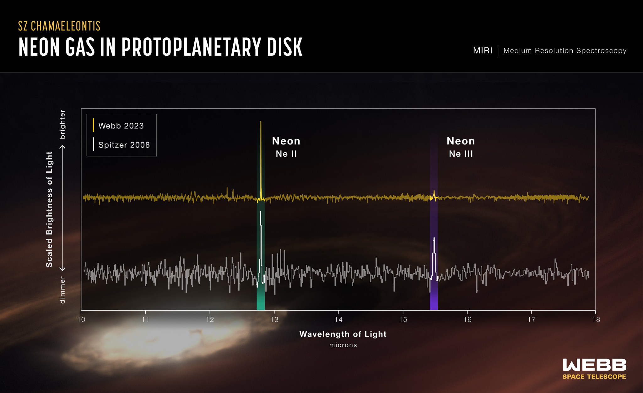 Infographic titled SZ Chamaeleontis, Neon Gas in Protoplanetary Disk. Text at top right reads MIRI, Medium Resolution Spectroscopy. Two spectra lines are compared, labeled in a key as yellow being Webb 2023, and white being Spitzer 2008. Behind the spectra an illustration of a protoplanetary disk shows through, with a very bright center. Two squiggly lines are compared, with yellow, the Webb data, shown on top of the Spitzer data. Just before 13 microns on the X axis, a green column highlights a tall vertical spike in both spectra. They are labeled Neon, N E Roman numeral two. Between 15 and 16 microns, a purple column highlights a shorter vertical spike in the Spitzer spectrum, which is contrasted with a very small peak in the Webb spectrum. This purple column, and the peaks it highlights, are labeled Neon, N E Roman numeral three. See extended description for more.