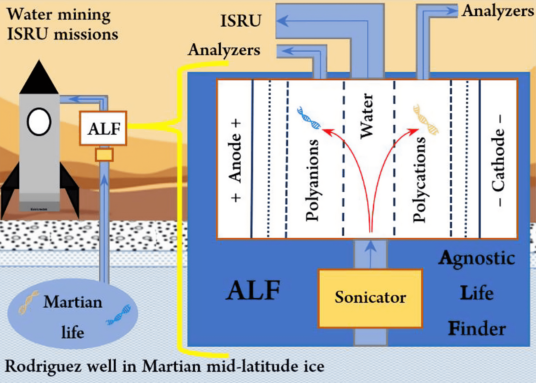 Artist rendition of labled Water mining ISRU missins on a lunar surface.