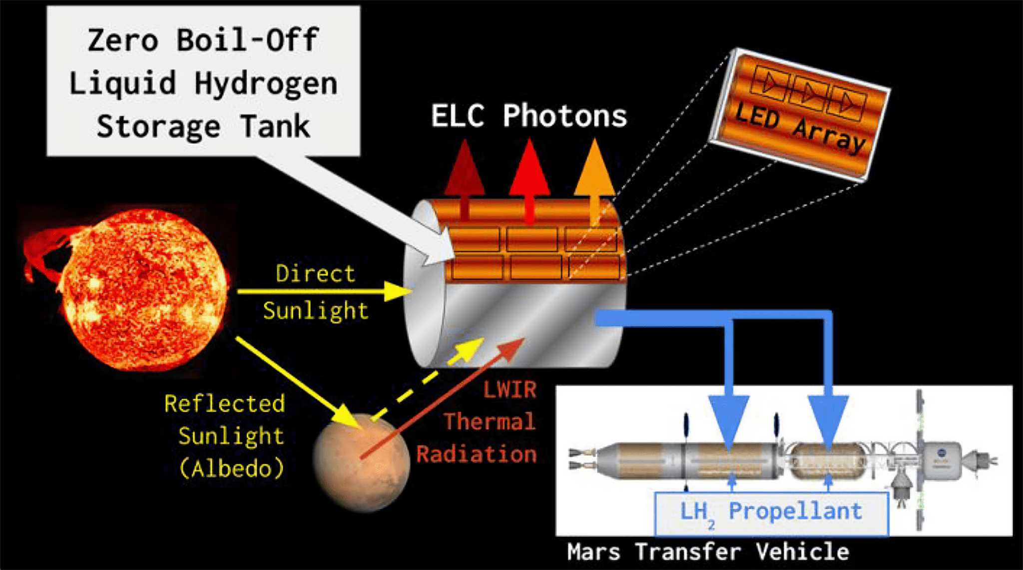 Artist rendition of labeled diagram Electro-luminescently cooled zero-boil-off propellant depots