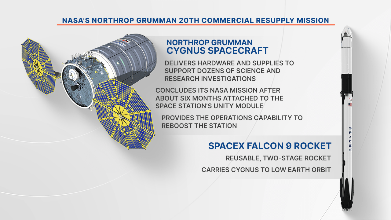 NASA's Northrop Grumman 20th commercial resupply mission will launch atop a SpaceX Falcon 9 rocket to deliver science and supplies to the International Space Station.