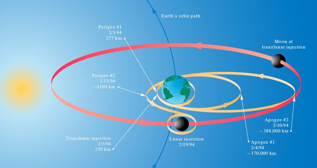 Trajectory of Clementine from launch to lunar orbit insertion