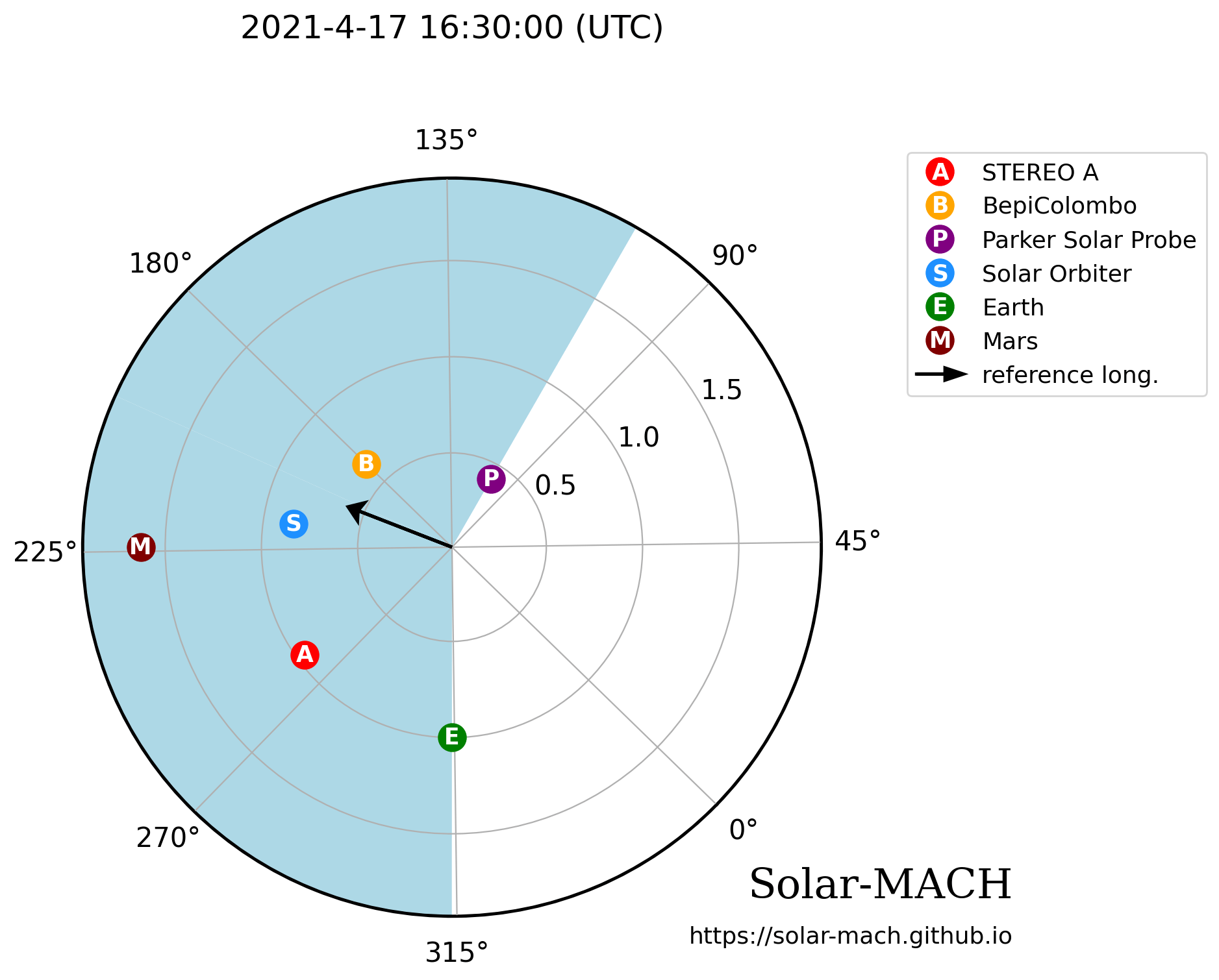 A diagram shows a circle representing the solar system with the Sun (not shown) in the center of the circle and gray lines radiating from the center to the edge of the circle. Degree labels, from 0 degrees to 315 degrees, appear at the end of the lines just outside the circle. The circle is shaded in blue from roughly 95 degrees to 315 degrees. In various places throughout the shaded area are dots representing STEREO A, BepiColombo, Parker Solar Probe, Solar Orbiter, Earth, and Mars. A short black arrow extends from the center of the circle toward the upper left, between BepiColombo and Solar Orbiter. At the top the text