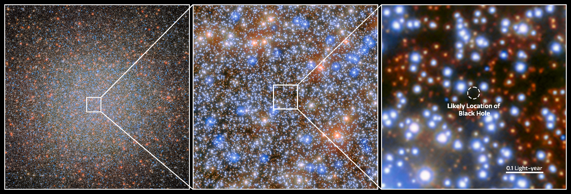 This image includes three panels. The first image at left shows the globular cluster Omega Centauri, a collection of myriad stars colored red, white, and blue on the black background of space. The second image, middle, zooms in on details of the central region of this cluster, with a closer view of the individual stars. The third image, at right, zooms in further to show the location of the intermediate-mass black hole candidate in the cluster. A dark region is circled and labeled