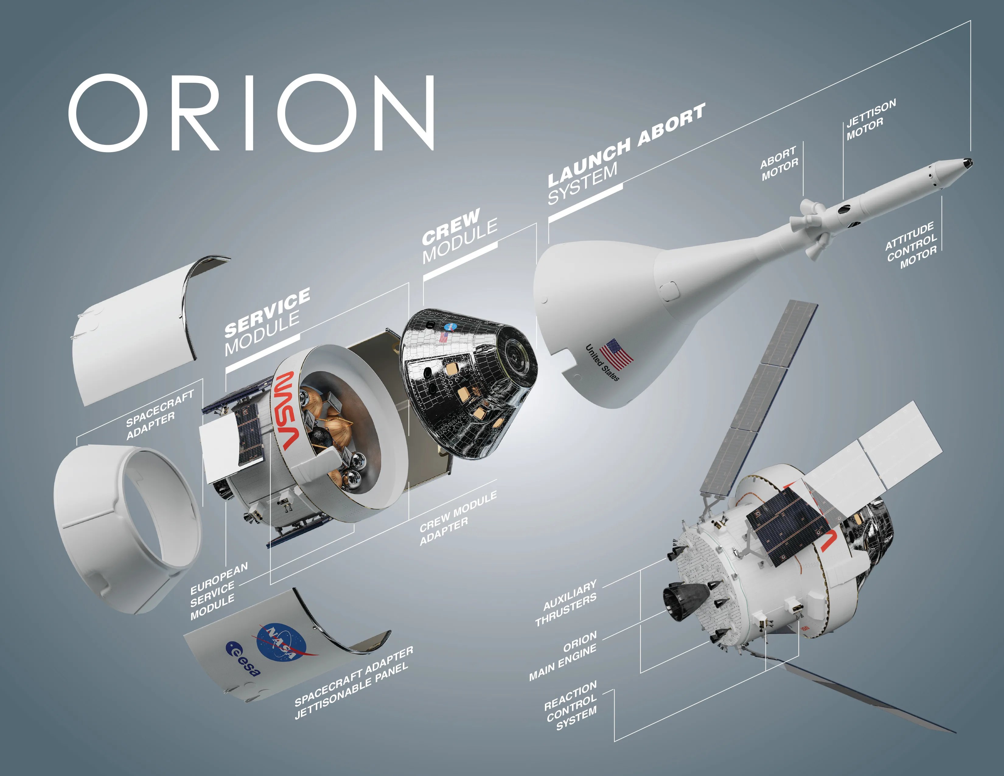 Exploded diagram of NASA's Orion spacecraft showing labeled parts: spacecraft adapter, service module, crew module, and launch abort system, with various components highlighted against a gray background.