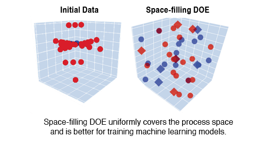 Side‑by‑side 3D scatter plots comparing initial data with a space‑filling design of experiments. The left plot shows red points clustered tightly in a narrow band, while the right plot shows red and blue points spread evenly throughout the entire 3D space. Caption states that space‑filling DOE provides better coverage for machine learning